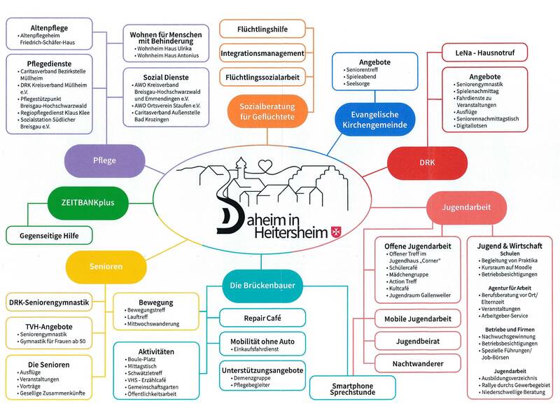 Das Bild zeigt eine Übersicht der sozialen Dienstleistungen und Angebote des "Daheim in Heitersheim" in Form eines Organigramms mit farblich kodierten Kategorien wie Altenpflege, Integration, Jugend- und Seniorenarbeit.