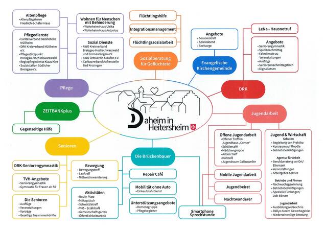 Das Bild zeigt eine Übersicht der sozialen Dienstleistungen und Angebote des "Daheim in Heitersheim" in Form eines Organigramms mit farblich kodierten Kategorien wie Altenpflege, Integration, Jugend- und Seniorenarbeit.
