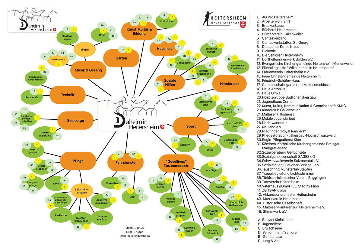 Das Bild zeigt eine Mindmap mit dem Titel "Daheim in Heitersheim", die verschiedene Aktivitäten und Dienste, wie Musik, Sport, soziale Hilfen und Handarbeit, in farbigen Kreisen darstellt und diese mit lokalen Organisationen und Zielgruppen verbindet.